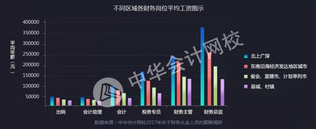 全國財(cái)務(wù)人薪資報告重磅發(fā)布  關(guān)乎你的薪資、考證、發(fā)展前景