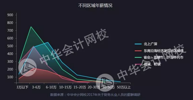 全國財(cái)務(wù)人薪資報告重磅發(fā)布  關(guān)乎你的薪資、考證、發(fā)展前景