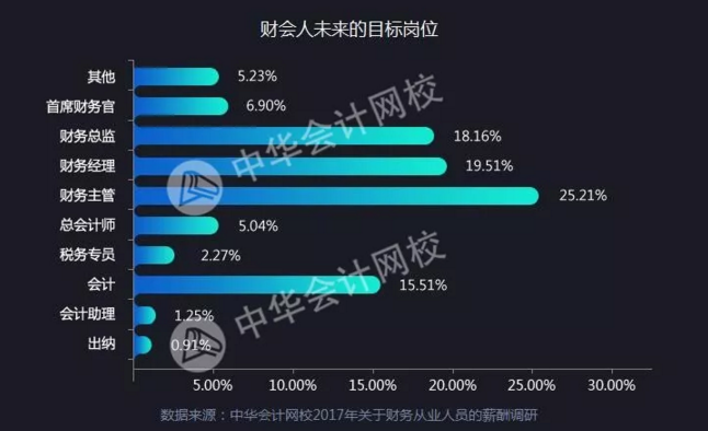 全國財(cái)務(wù)人薪資報告重磅發(fā)布  關(guān)乎你的薪資、考證、發(fā)展前景