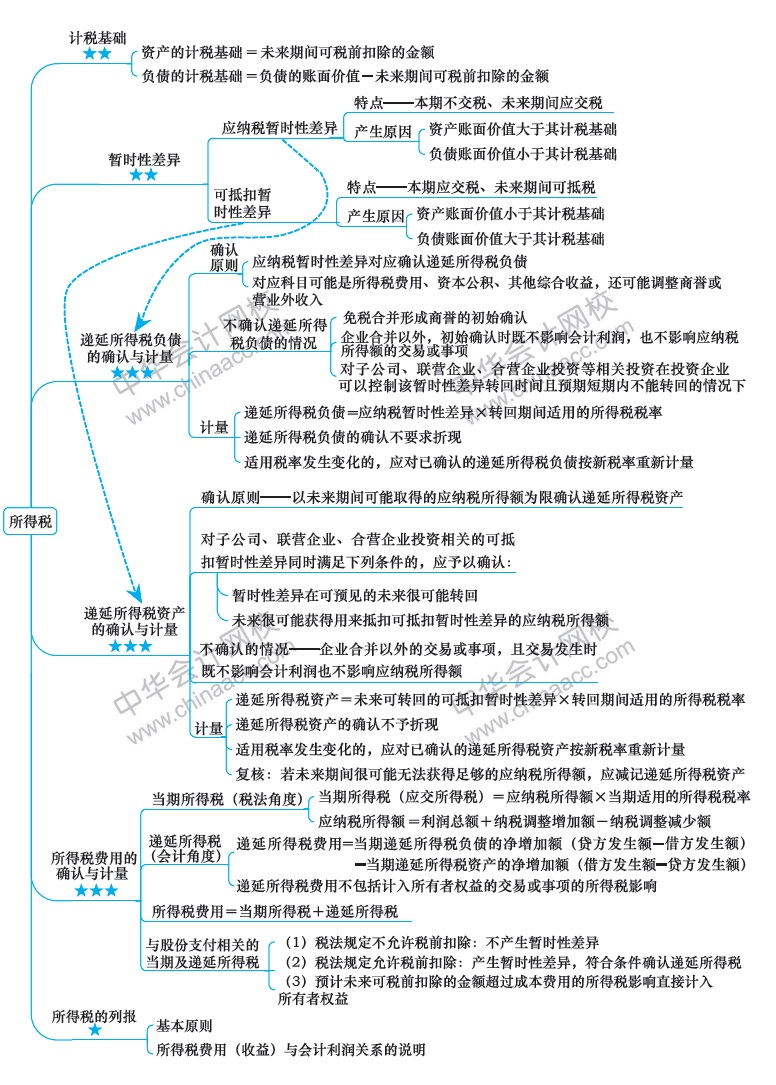 2018年注冊會計師《會計》新教材第二十章思維導圖