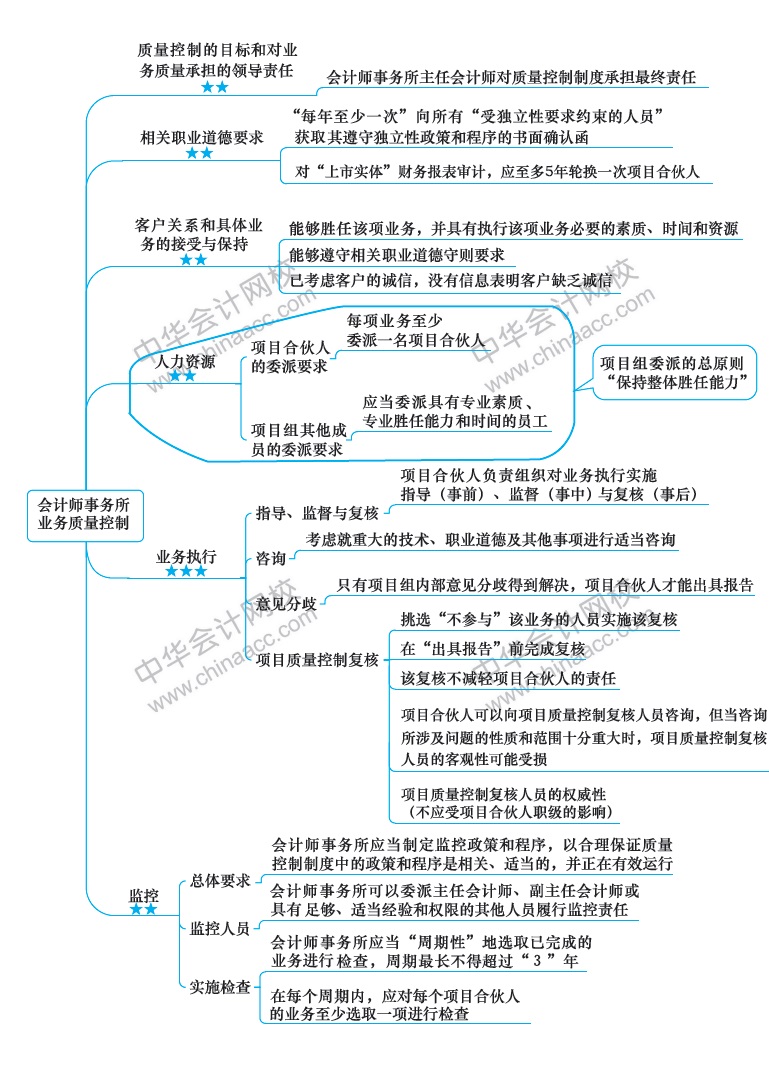 2018注冊(cè)會(huì)計(jì)師《審計(jì)》新教材第二十一章思維導(dǎo)圖