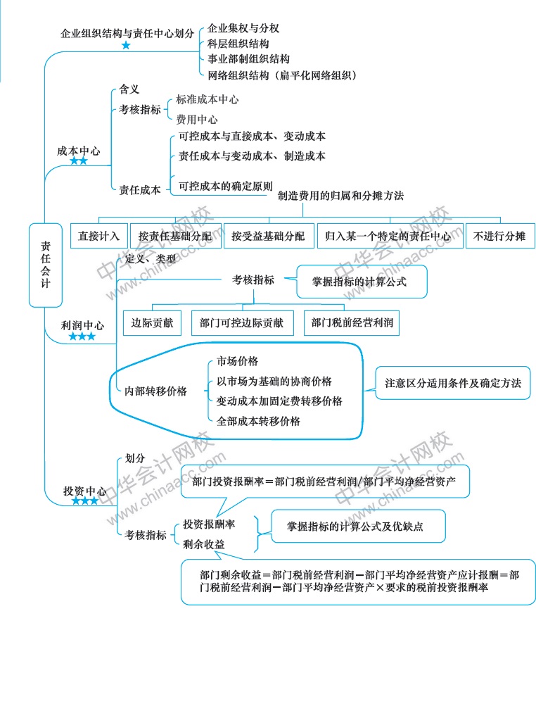 注冊會計師《財務成本管理》新教材第十九章思維導圖