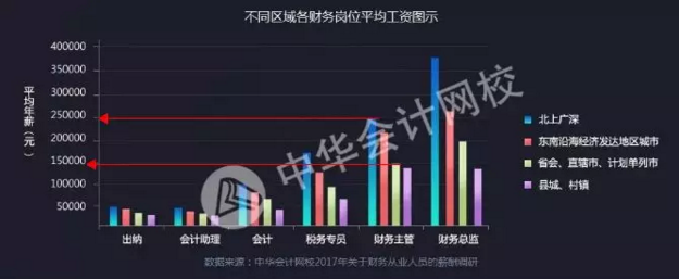 正保會(huì)計(jì)網(wǎng)校會(huì)計(jì)人薪資調(diào)查報(bào)告