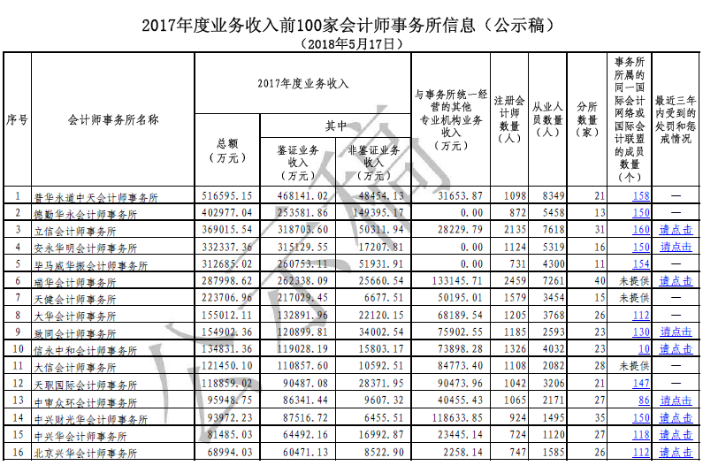 2017年度業(yè)務(wù)收入前100家會計(jì)師事務(wù)所信息（公示稿）