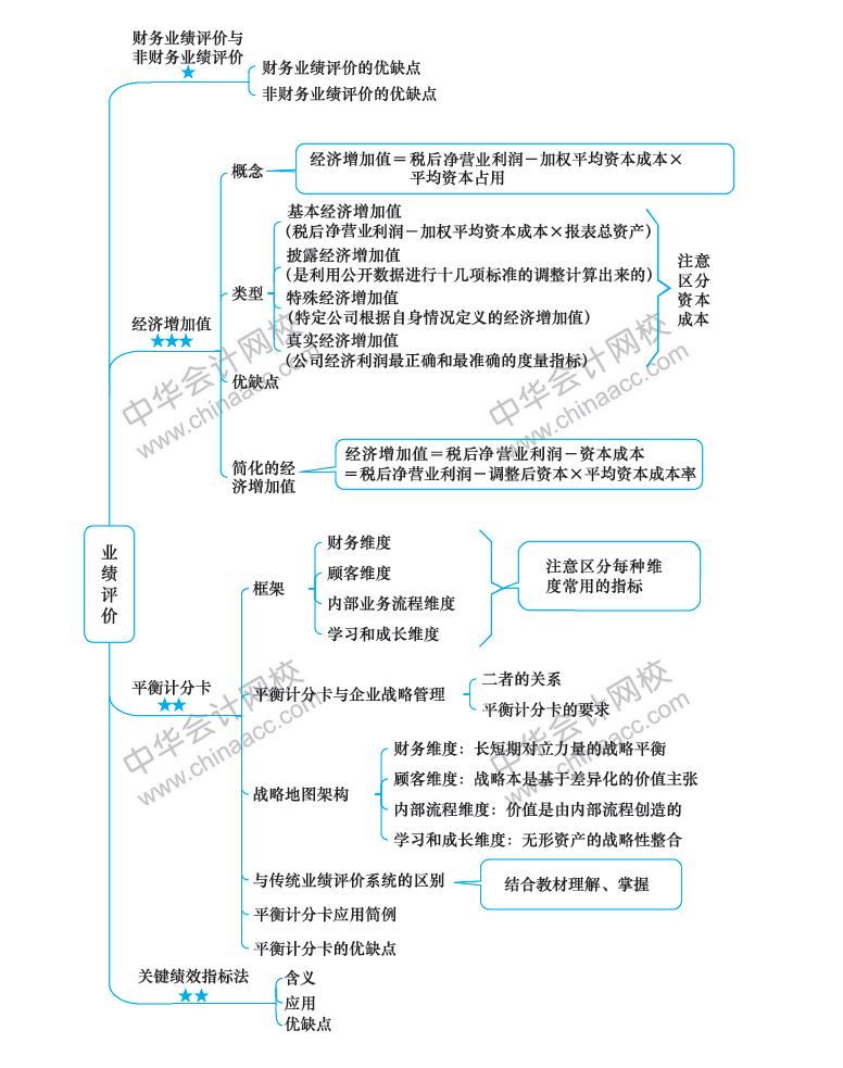 注冊會計(jì)師《財(cái)務(wù)成本管理》新教材第20章思維導(dǎo)圖