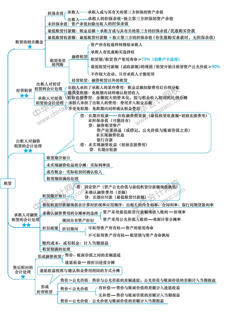 2018年注冊會計師《會計》新教材第二十二章思維導圖