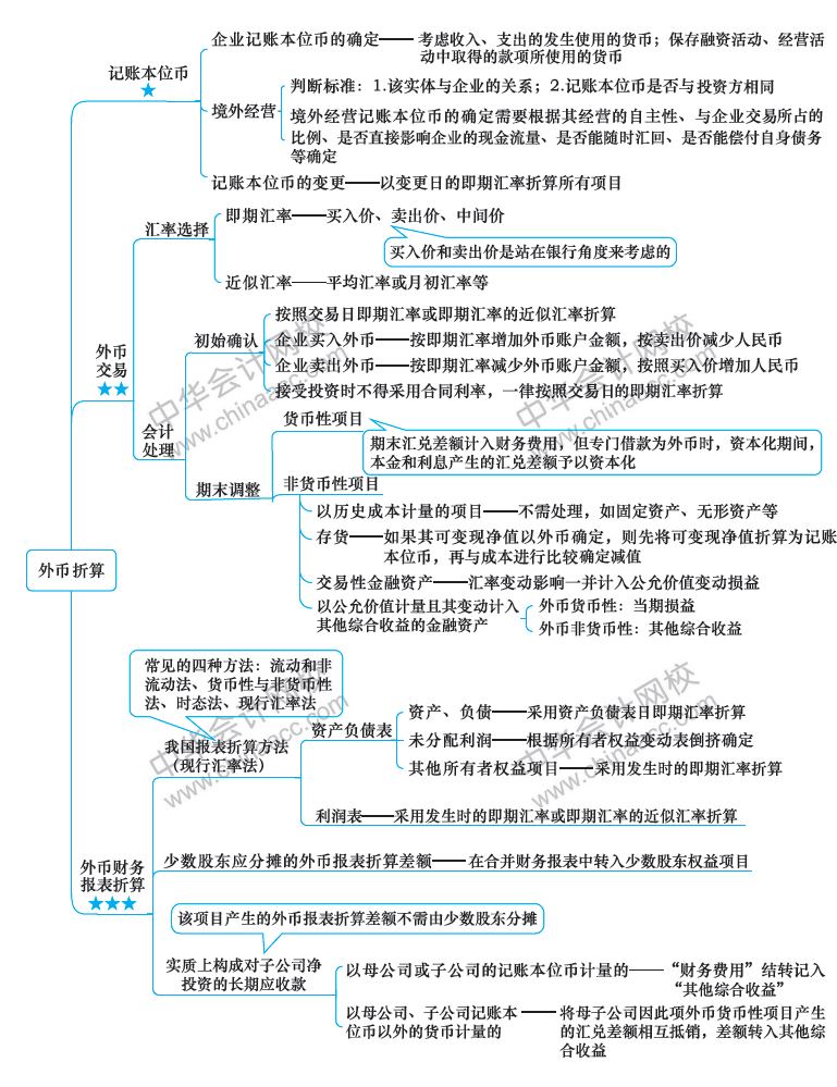 2018年注冊(cè)會(huì)計(jì)師《會(huì)計(jì)》新教材第二十一章思維導(dǎo)圖