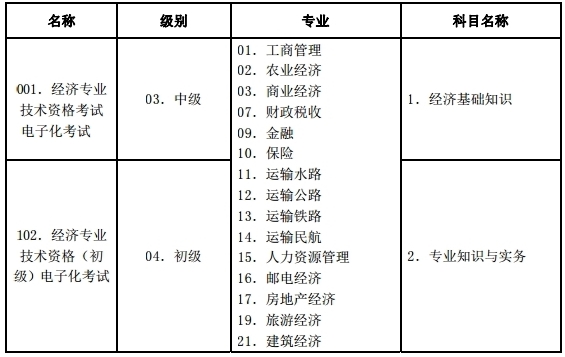 2018年經(jīng)濟(jì)師考試科目