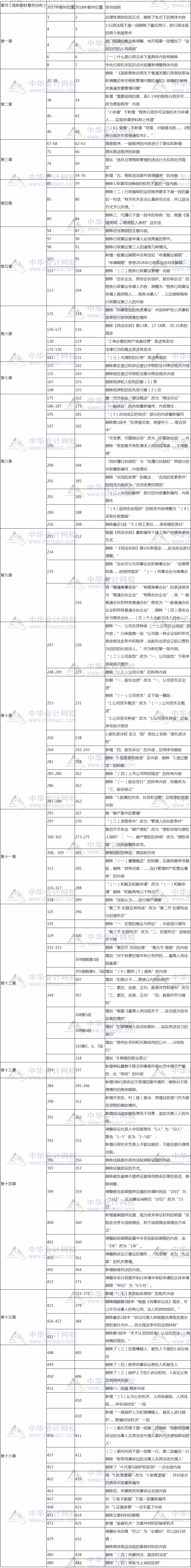 2018年稅務師涉稅服務相關法律教材變化對比