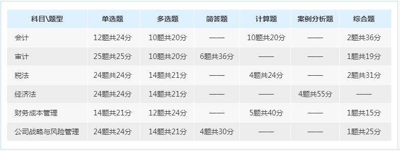 2017年注冊會計(jì)師專業(yè)階段考試題型、題量與分值