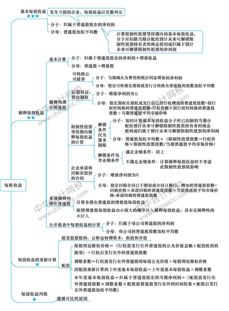 2018年注冊會計(jì)師《會計(jì)》新教材第28章思維導(dǎo)圖