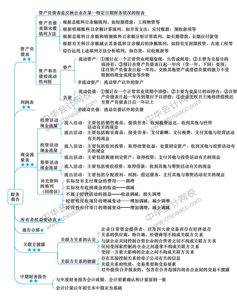 2018年注冊會計師《會計》新教材第二十三章思維導圖