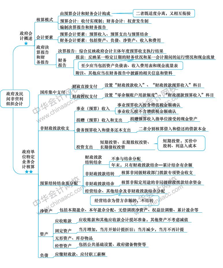 2018年注冊會計師《會計》新教材第30章思維導(dǎo)圖