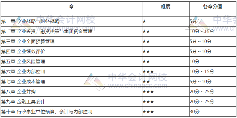 2018年高級會計師各章節(jié)難度和分值占比