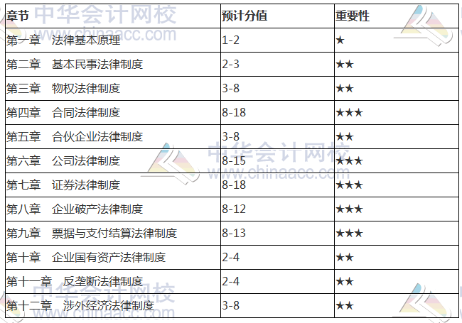 2018注冊會(huì)計(jì)師《經(jīng)濟(jì)法》各章節(jié)重要性及分值占比