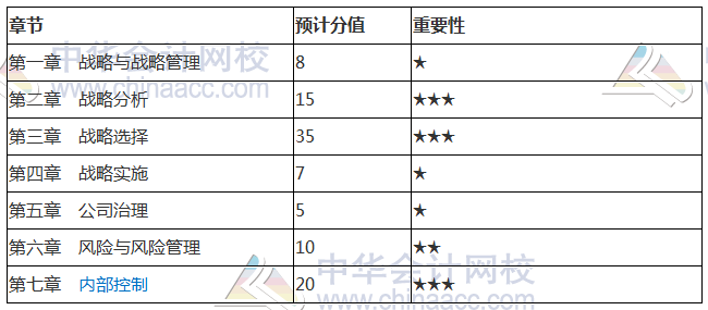 2018注冊會計(jì)師《公司戰(zhàn)略》各章節(jié)重要性及分值占比