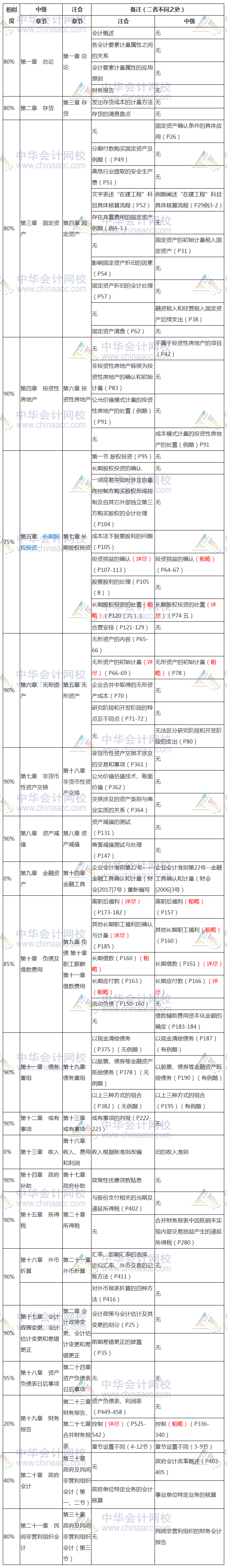 節(jié)省時(shí)間！中級(jí)、注會(huì)相似內(nèi)容全整理 早點(diǎn)發(fā)現(xiàn)就好了