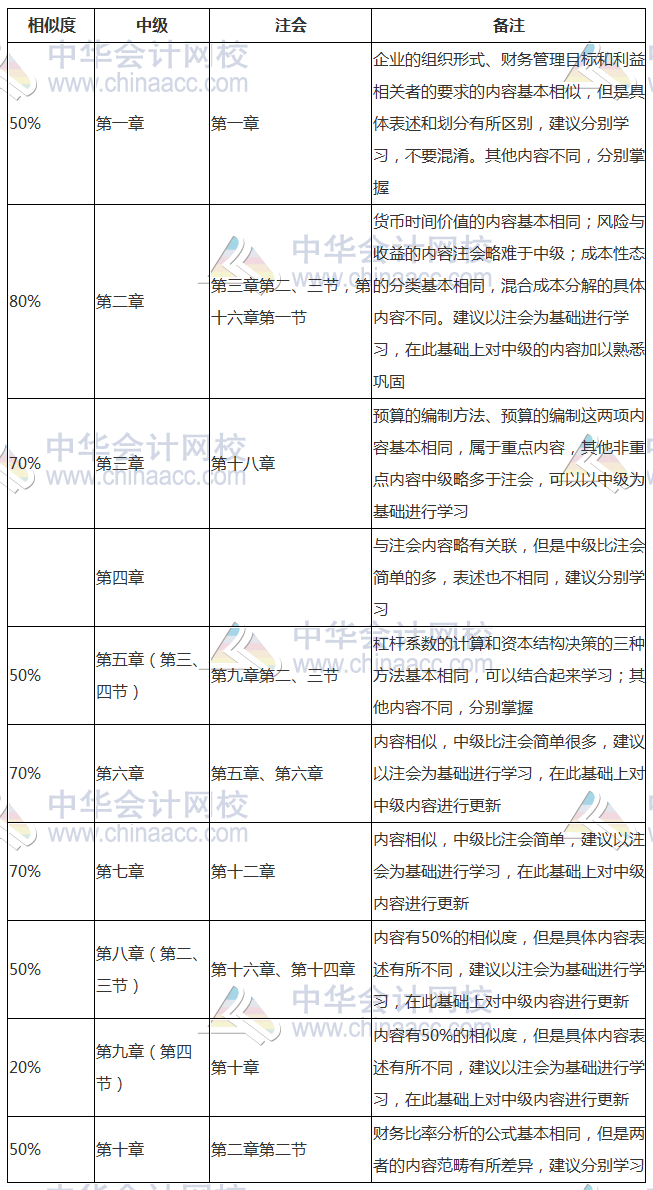 早點發(fā)現(xiàn)就好了！中級、注會《財管》相似內(nèi)容全整理