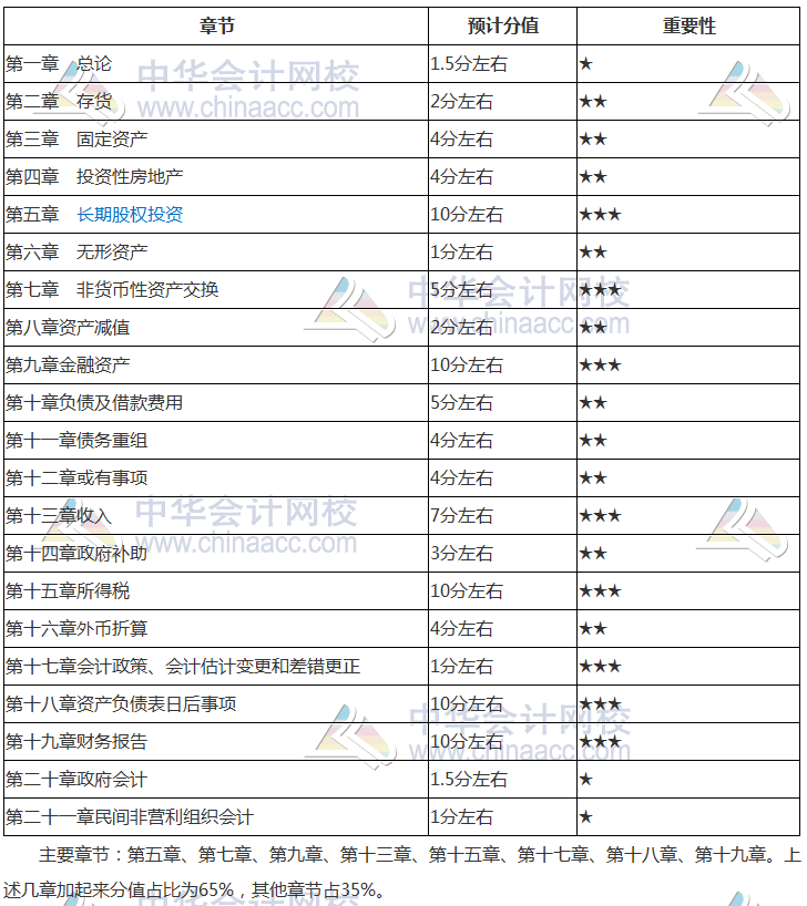 2019年《中級會計實務(wù)》核心考點及分值占比 必看！