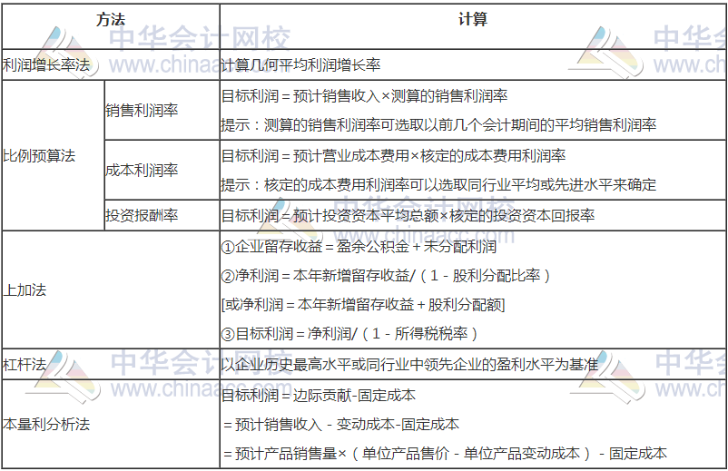 高級(jí)會(huì)計(jì)職稱《高級(jí)會(huì)計(jì)實(shí)務(wù)》高頻考點(diǎn)：預(yù)算目標(biāo)的確定方法