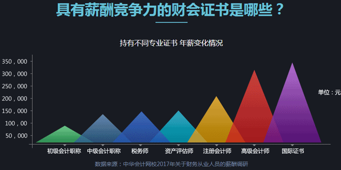 拿下了初級會計職稱 高級會計師還會遠嗎