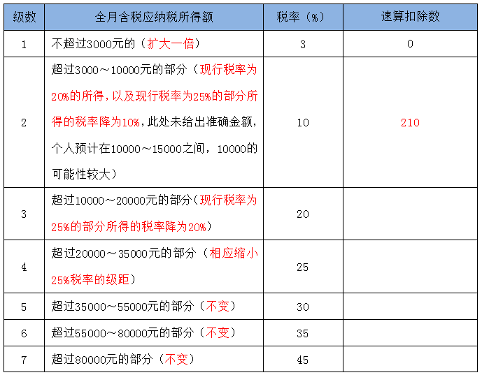 個(gè)稅調(diào)整后 到底能少交多少個(gè)人所得稅