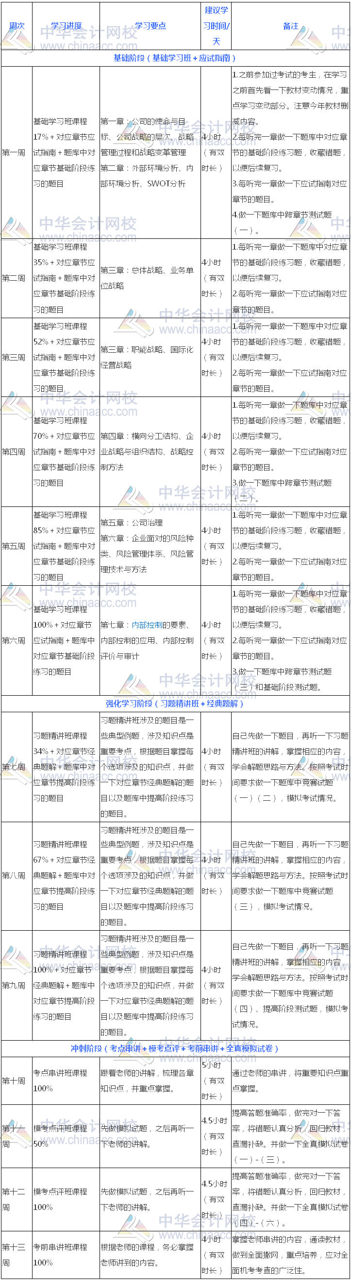 過關(guān)版：2018年注冊會計師《公司戰(zhàn)略》13周學(xué)習(xí)計劃表