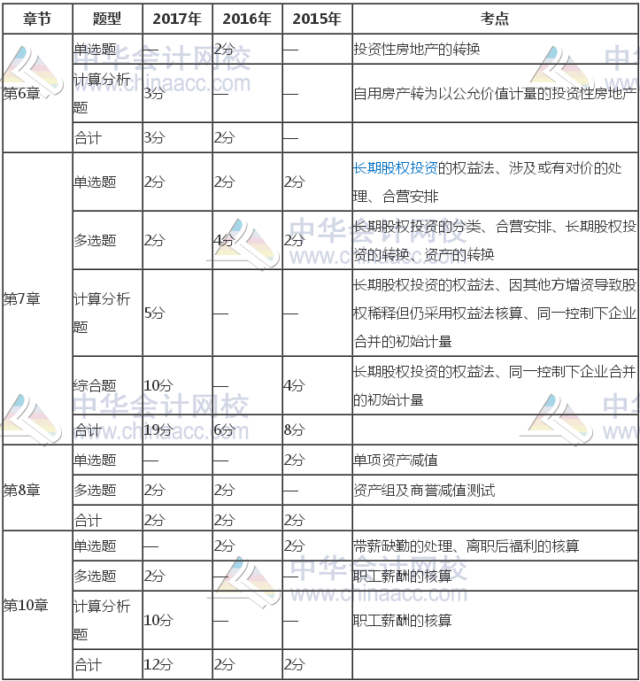 注冊會計師《會計》近三年考試題型、分值、考點分布（6-10章）