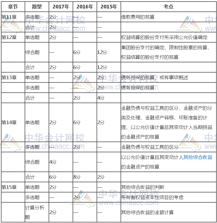 注冊會計師《會計》近三年考試題型、分值、考點(diǎn)分布（11-15章）