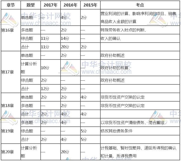 注冊會計師《會計》近三年考試題型、分值、考點分布（16-20章）