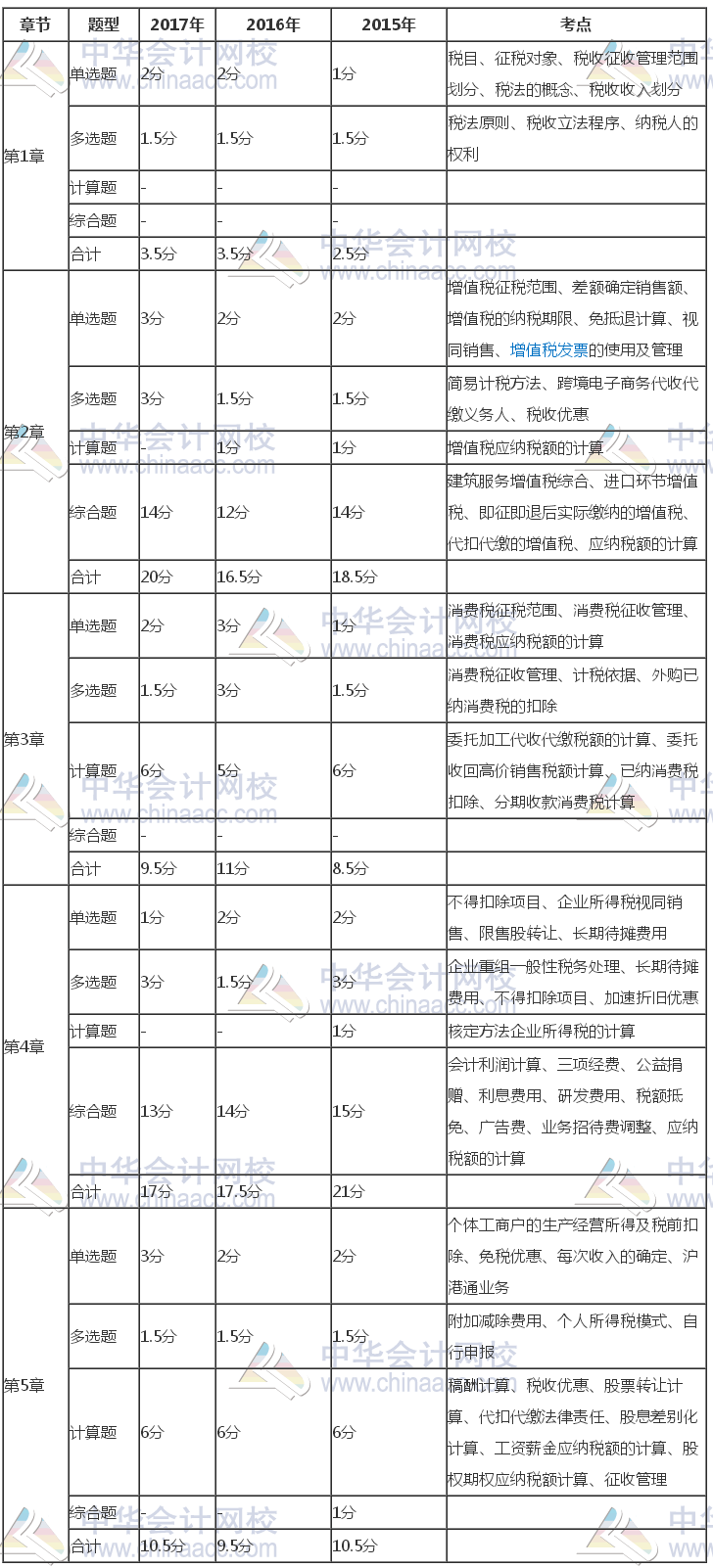 注冊會計師《稅法》近三年考試題型、分值、考點分布（1-5章）