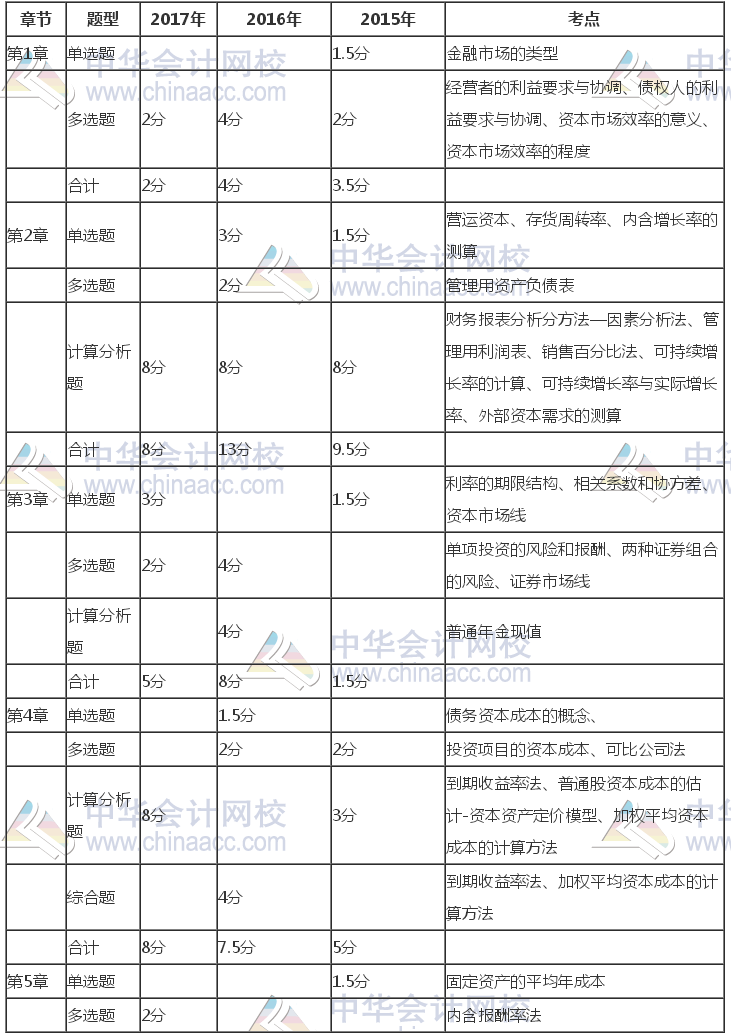 注冊會計師《財管》近三年考試題型、分值、考點分布（1-5章）