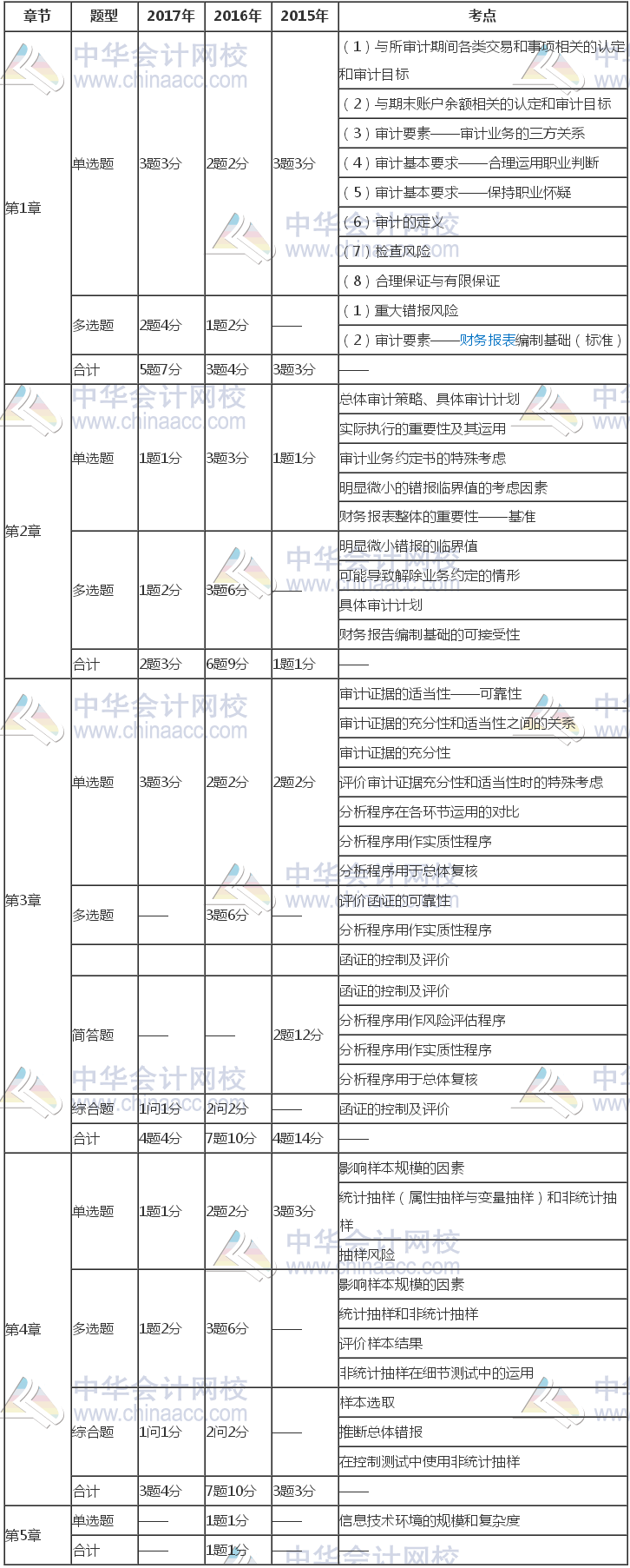 注冊會計師《審計》近三年考試題型、分值、考點分布（1-5章）