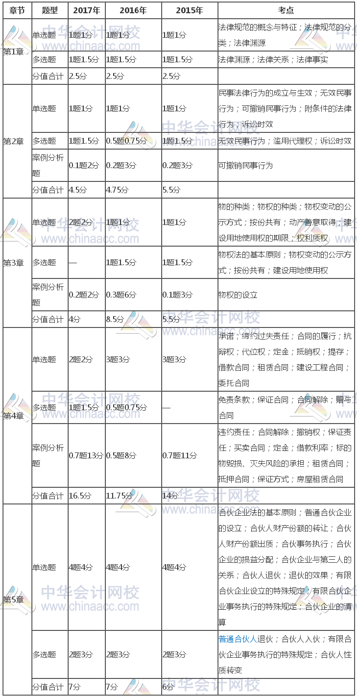 注冊會計師《經濟法》近三年考試題型、分值、考點分布（1-5章）