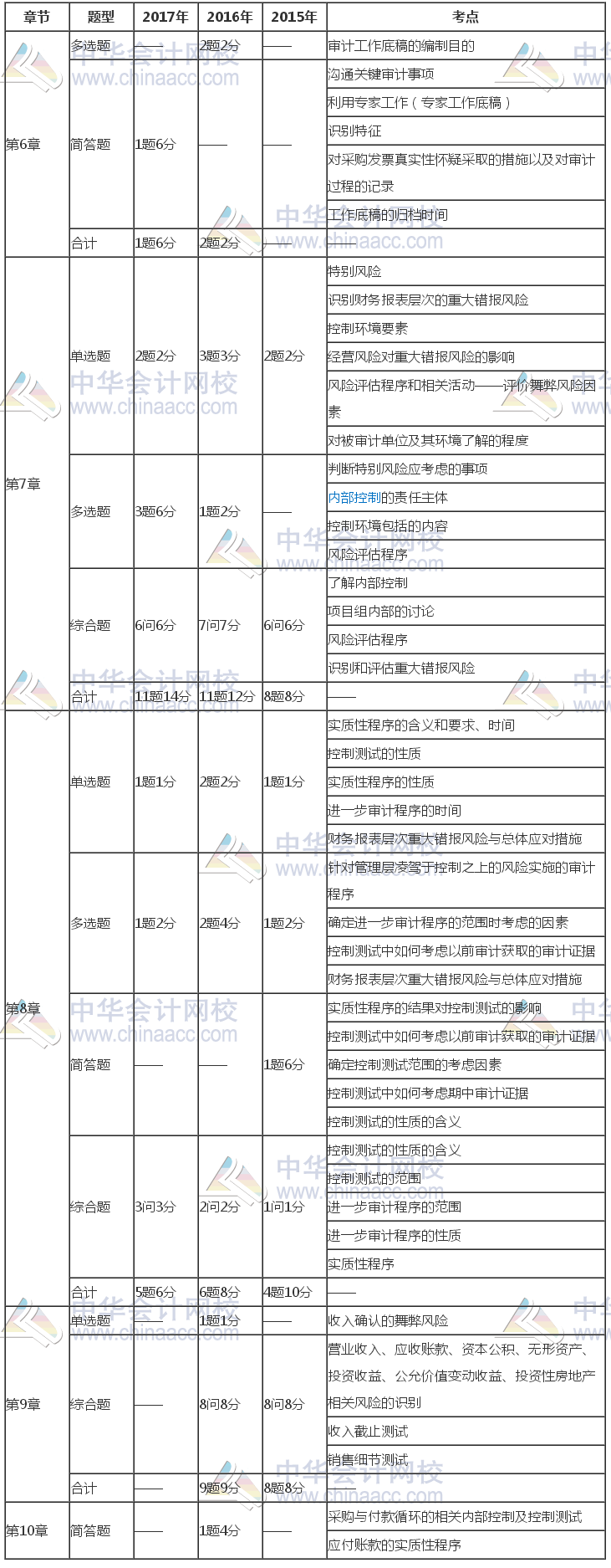 注冊會計師《審計》近三年考試題型、分值、考點分布（6-10章）