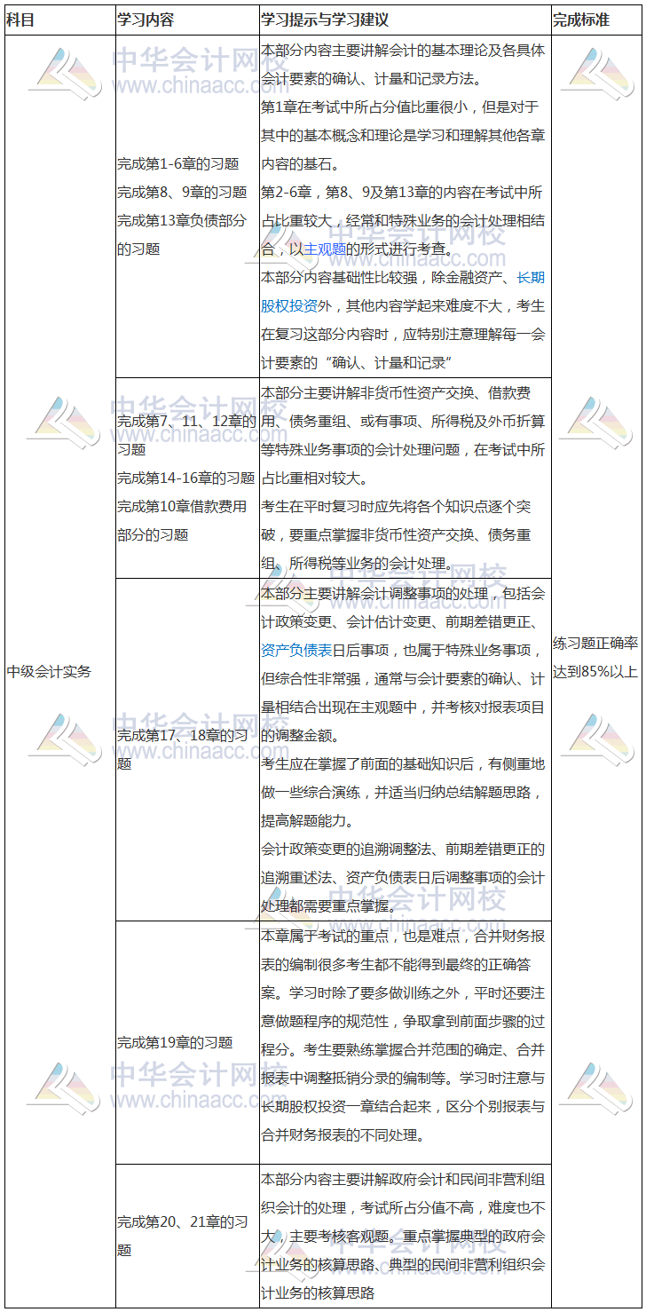 7月學(xué)習(xí)計(jì)劃表：中級會計(jì)實(shí)務(wù)主抓習(xí)題學(xué)習(xí)