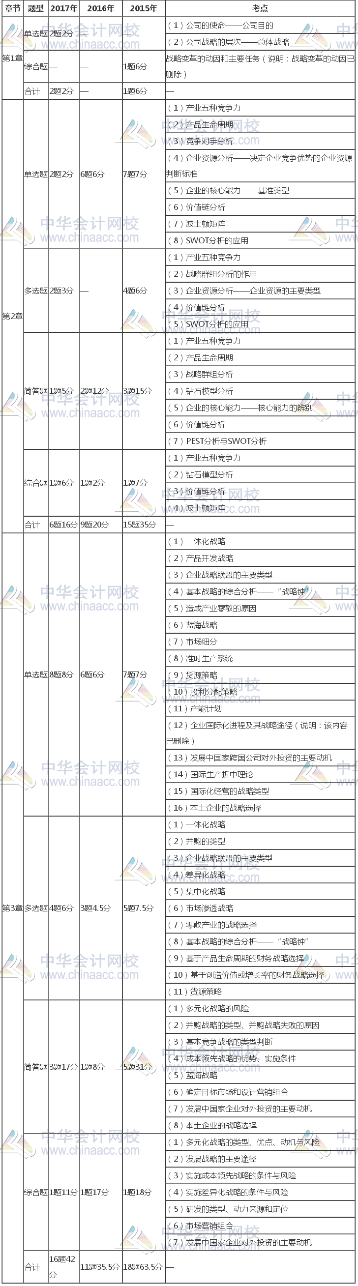 注冊會計(jì)師《公司戰(zhàn)略》近三年考試題型、分值、考點(diǎn)分布（1-3章）