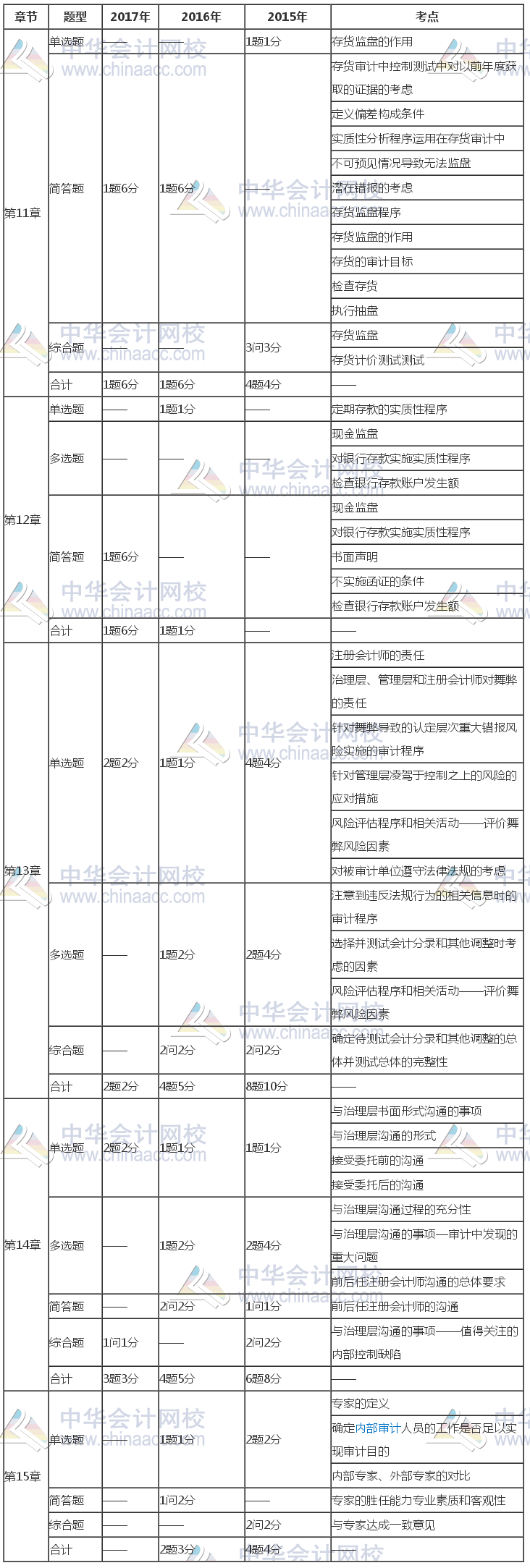 注冊會計師《審計》近三年考試題型、分值、考點分布（11-15章）