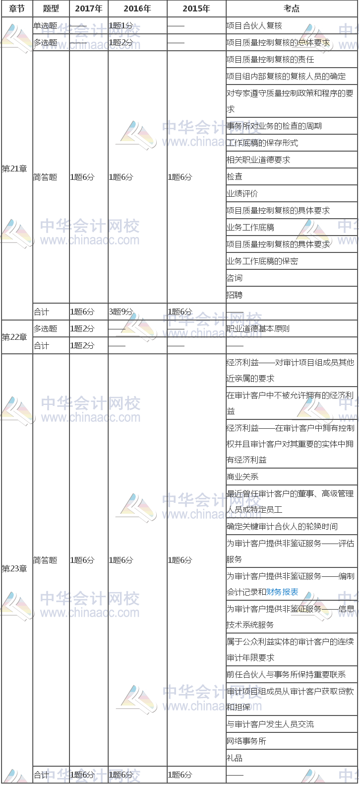 注冊會(huì)計(jì)師《審計(jì)》近三年考試題型、分值、考點(diǎn)分布（21-23章）