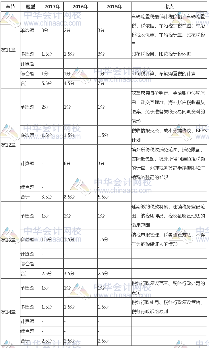 注冊(cè)會(huì)計(jì)師《稅法》近三年考試題型、分值、考點(diǎn)分布（11-14章）