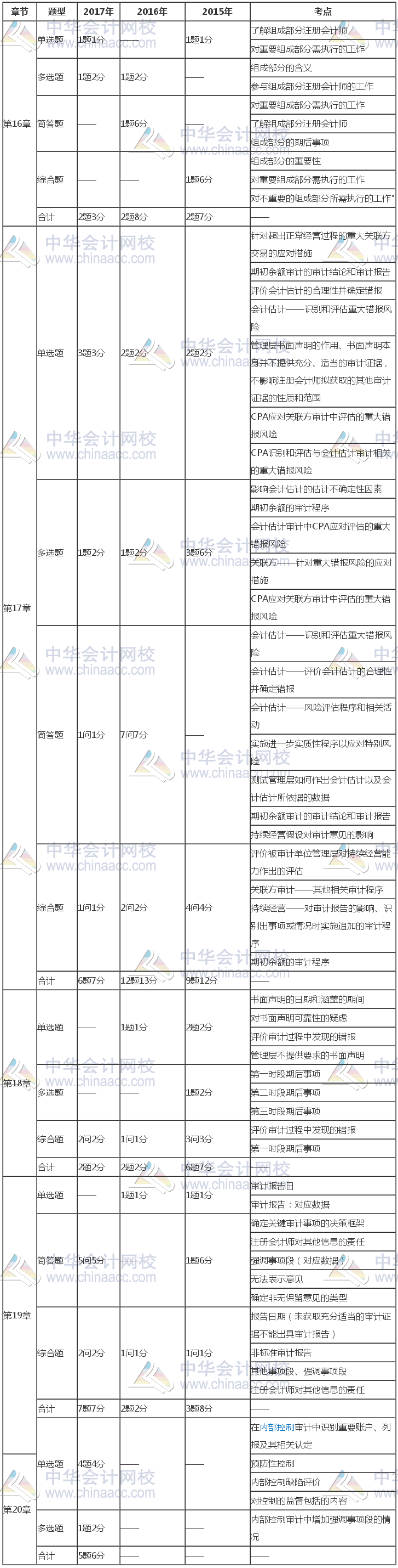 注冊會(huì)計(jì)師《審計(jì)》近三年考試題型、分值、考點(diǎn)分布（16-20章）