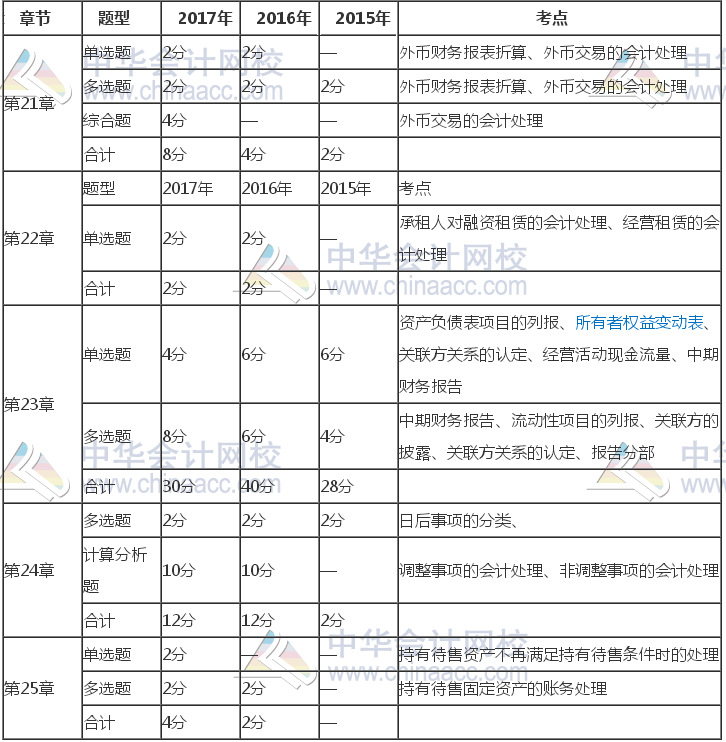 注冊會計師《會計》近三年考試題型、分值、考點分布（21-25章）