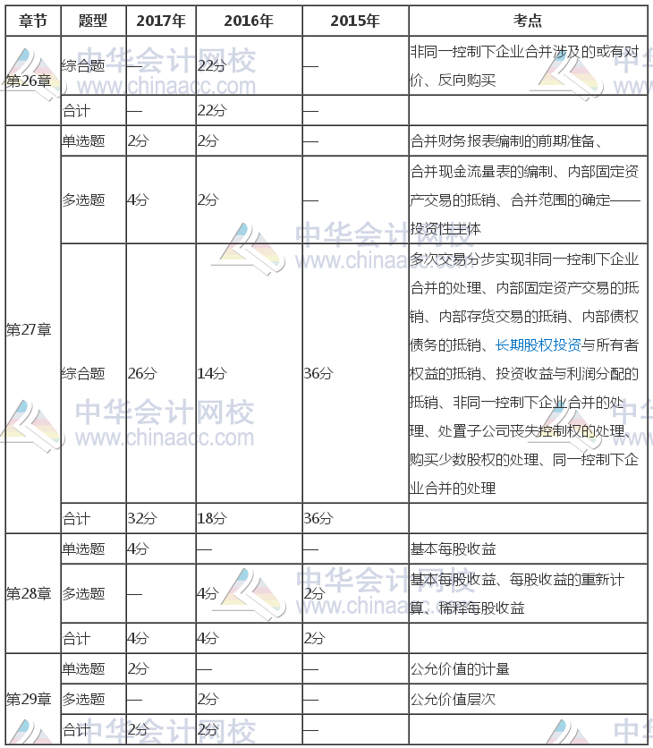 注冊會(huì)計(jì)師《會(huì)計(jì)》近三年考試題型、分值、考點(diǎn)分布（26-29章）