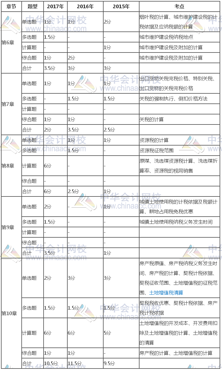 注冊會計師《稅法》近三年考試題型、分值、考點分布（6-10章）