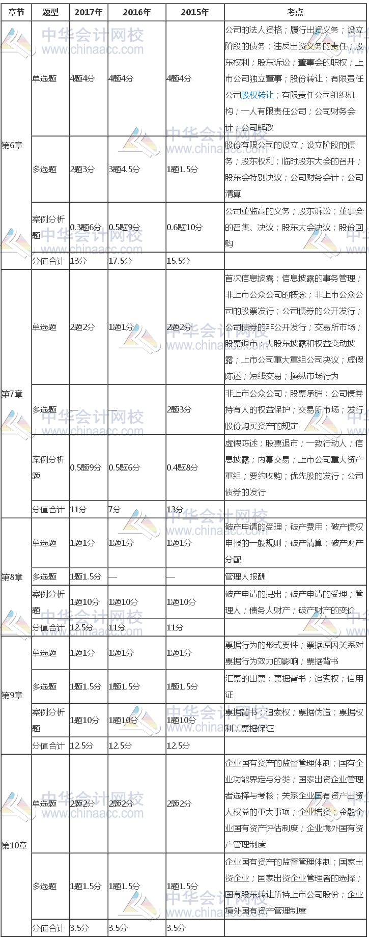 注冊(cè)會(huì)計(jì)師《經(jīng)濟(jì)法》近三年考試題型、分值、考點(diǎn)分布（6-10章）