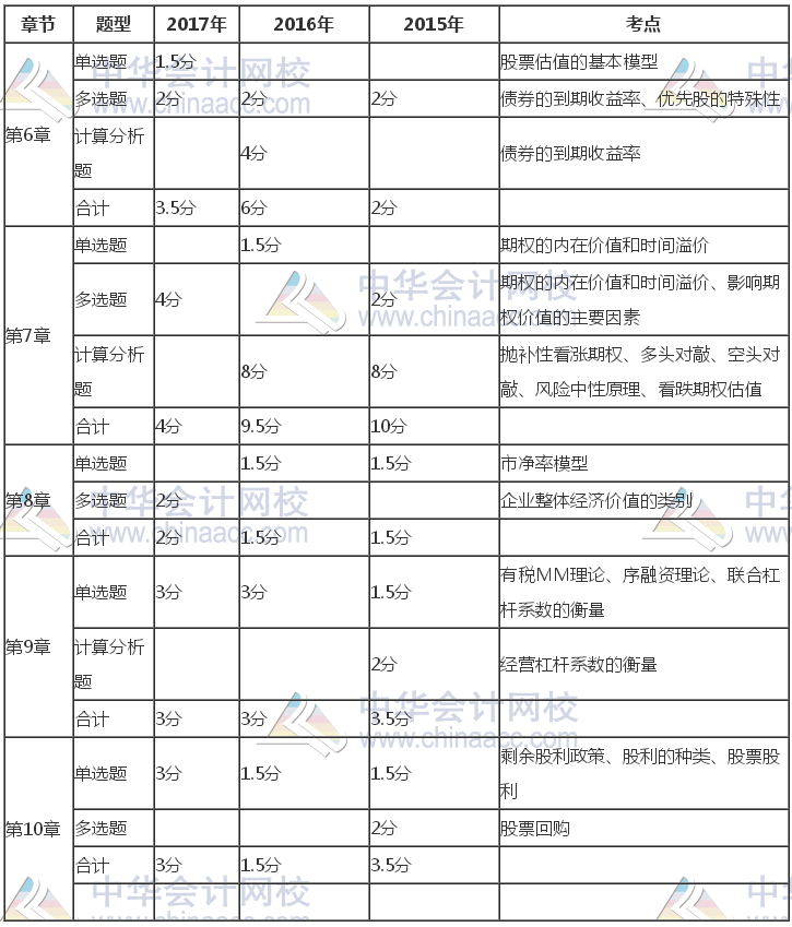 注冊(cè)會(huì)計(jì)師《財(cái)管》近三年考試題型、分值、考點(diǎn)分布（6-10章）