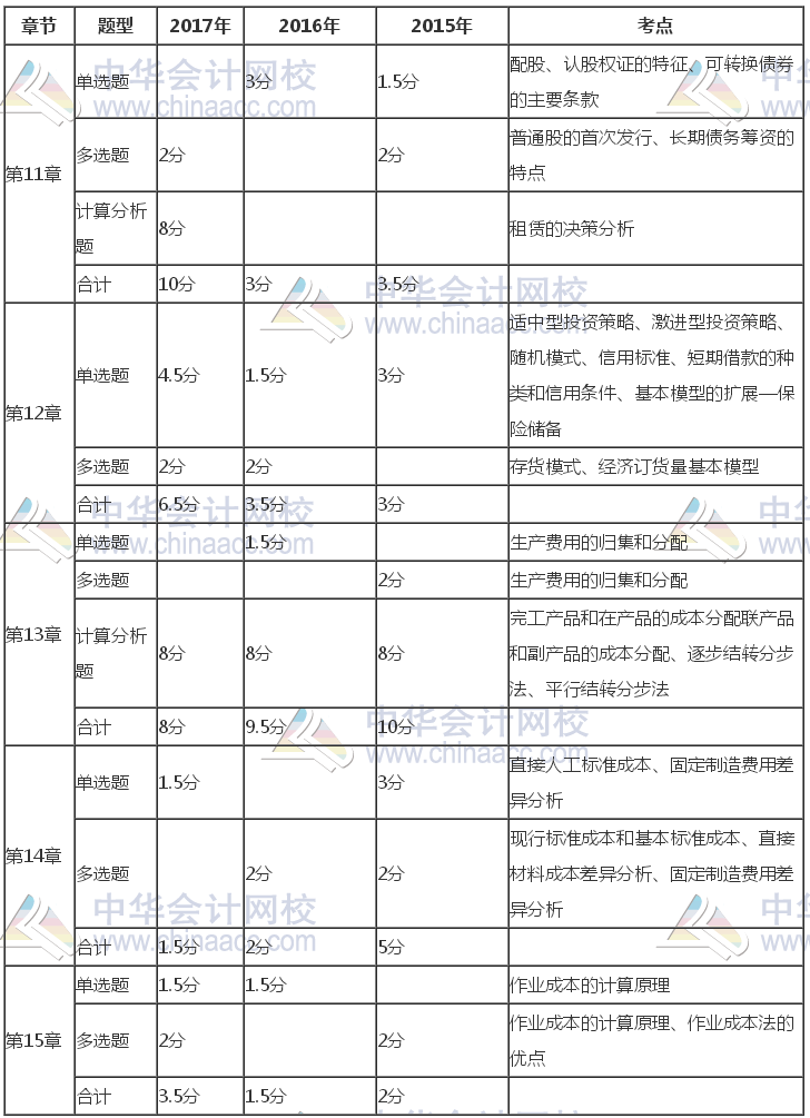 注冊(cè)會(huì)計(jì)師《財(cái)管》近三年考試題型、分值、考點(diǎn)分布（11-15章）