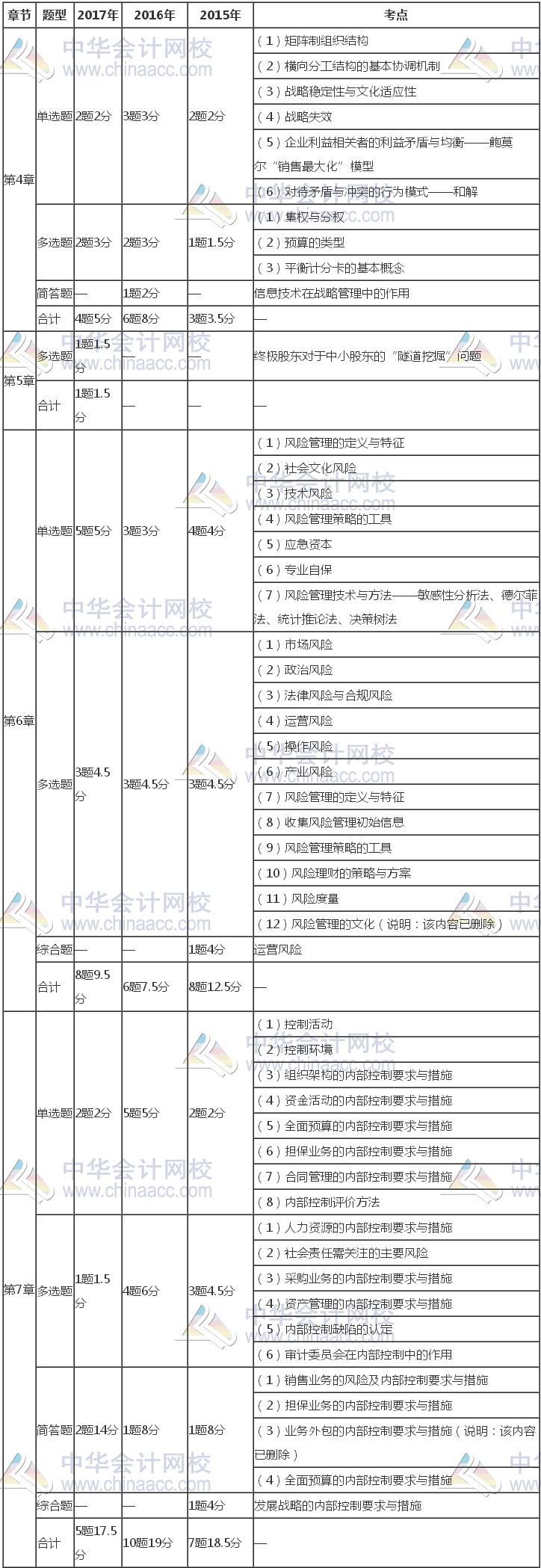 注冊會計師《公司戰(zhàn)略》近三年考試題型、分值、考點分布（4-7章）