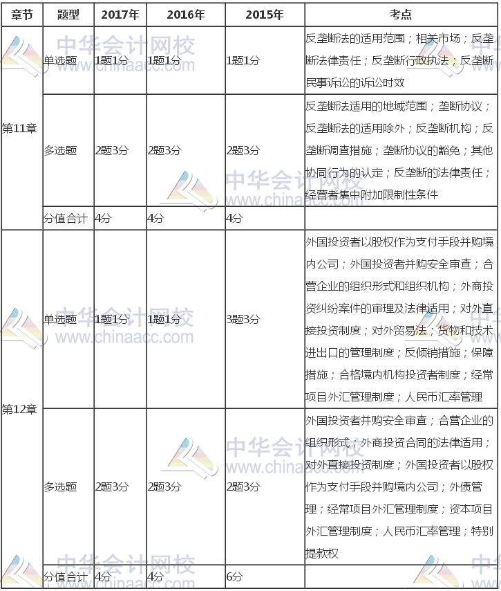 注冊(cè)會(huì)計(jì)師《經(jīng)濟(jì)法》近三年考試題型、分值、考點(diǎn)分布（11-12章）