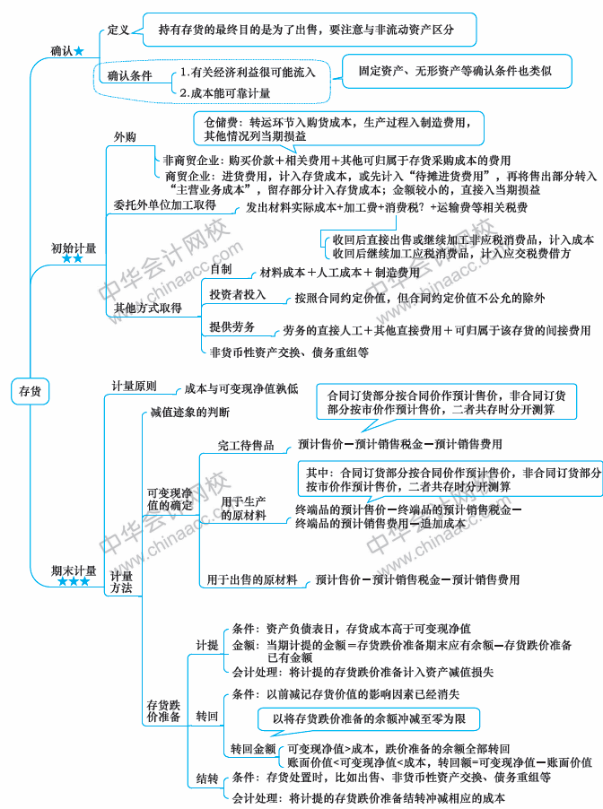 2018年中級會計職稱《中級會計實(shí)務(wù)》思維導(dǎo)圖第二章